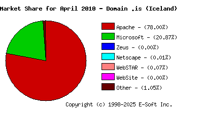 May 1st, 2010 Market Share Pie Chart