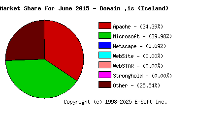 July 1st, 2015 Market Share Pie Chart