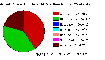 July 1st, 2016 Market Share Pie Chart