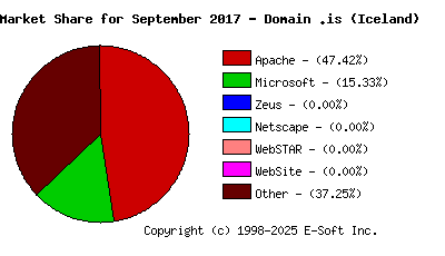 October 1st, 2017 Market Share Pie Chart