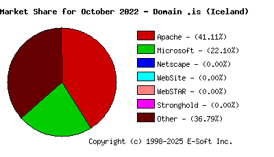 November 1st, 2022 Market Share Pie Chart