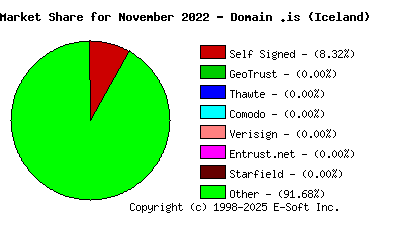 December 1st 2022 CA Market Share Pie Chart