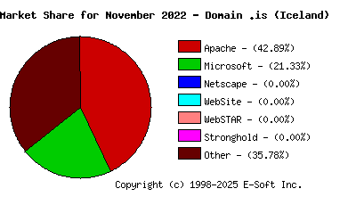 December 1st, 2022 Market Share Pie Chart