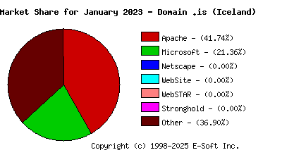 February 1st, 2023 Market Share Pie Chart