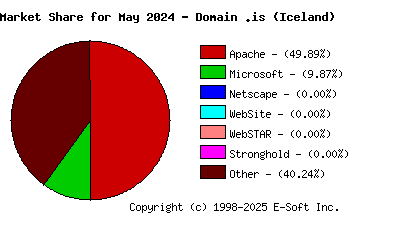 June 1st, 2024 Market Share Pie Chart