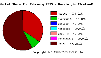March 1st, 2025 Market Share Pie Chart