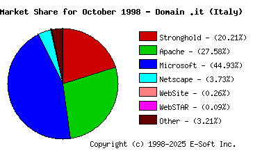 November 1st, 1998 Market Share Pie Chart