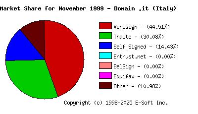 December 1st 1999 CA Market Share Pie Chart