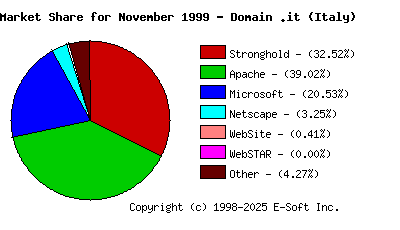 December 1st, 1999 Market Share Pie Chart