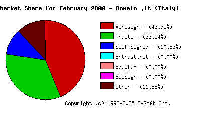 March 1st 2000 CA Market Share Pie Chart