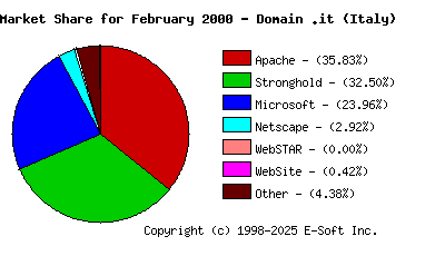 March 1st, 2000 Market Share Pie Chart