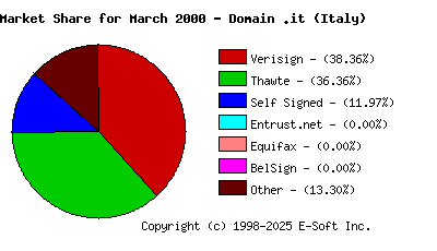 April 1st 2000 CA Market Share Pie Chart