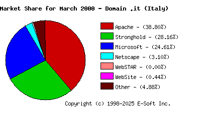 April 1st, 2000 Market Share Pie Chart