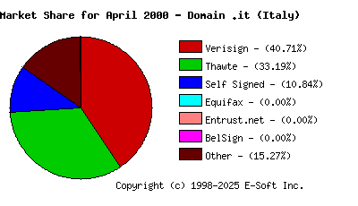 May 1st 2000 CA Market Share Pie Chart