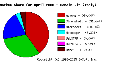 May 1st, 2000 Market Share Pie Chart