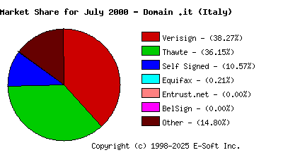 August 1st 2000 CA Market Share Pie Chart