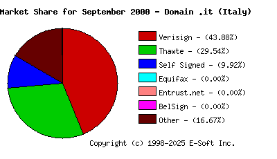 October 1st 2000 CA Market Share Pie Chart