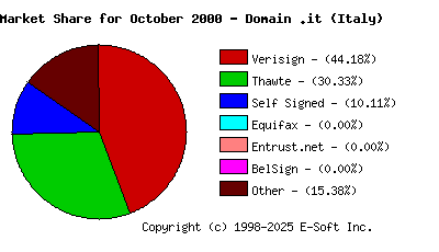 November 1st 2000 CA Market Share Pie Chart