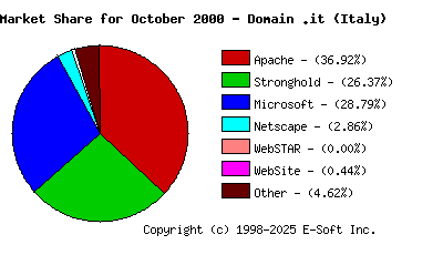November 1st, 2000 Market Share Pie Chart