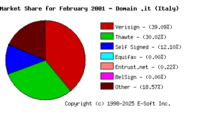March 1st 2001 CA Market Share Pie Chart
