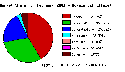 March 1st, 2001 Market Share Pie Chart