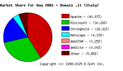 June 1st, 2001 Market Share Pie Chart