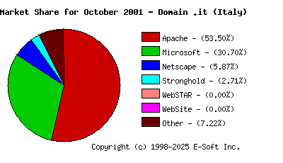 November 1st, 2001 Market Share Pie Chart