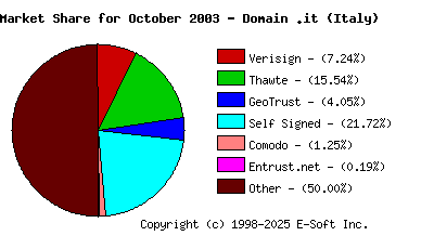 November 1st 2003 CA Market Share Pie Chart
