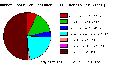 January 1st 2004 CA Market Share Pie Chart