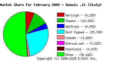 March 1st 2005 CA Market Share Pie Chart