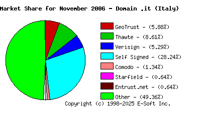 December 1st 2006 CA Market Share Pie Chart