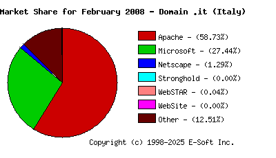 March 1st, 2008 Market Share Pie Chart