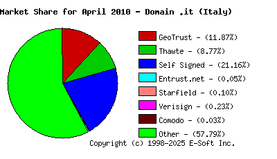 May 1st 2010 CA Market Share Pie Chart