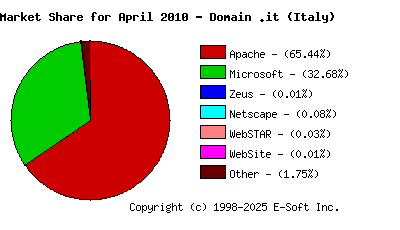 May 1st, 2010 Market Share Pie Chart