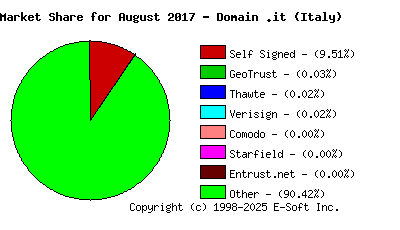 September 1st 2017 CA Market Share Pie Chart