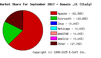 October 1st, 2017 Market Share Pie Chart