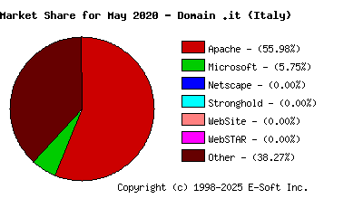 June 1st, 2020 Market Share Pie Chart