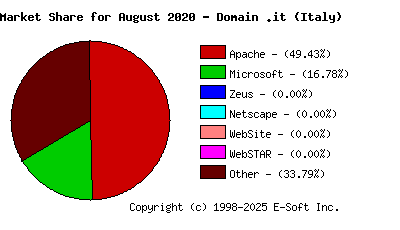 September 1st, 2020 Market Share Pie Chart