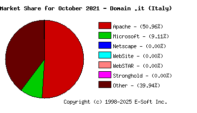 November 1st, 2021 Market Share Pie Chart