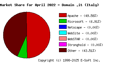 May 1st, 2022 Market Share Pie Chart