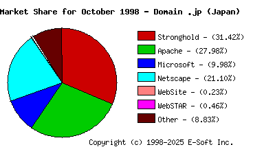 November 1st, 1998 Market Share Pie Chart