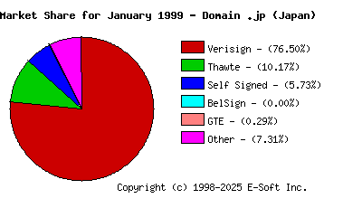 February 1st 1999 CA Market Share Pie Chart