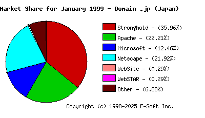 February 1st, 1999 Market Share Pie Chart