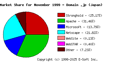 December 1st, 1999 Market Share Pie Chart
