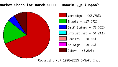 April 1st 2000 CA Market Share Pie Chart