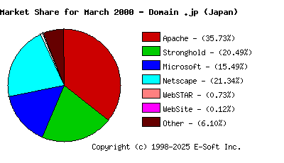 April 1st, 2000 Market Share Pie Chart