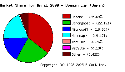 May 1st, 2000 Market Share Pie Chart
