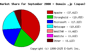 October 1st, 2000 Market Share Pie Chart