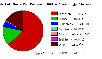 March 1st 2001 CA Market Share Pie Chart