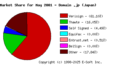 June 1st 2001 CA Market Share Pie Chart